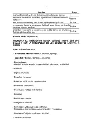7


                              Nombre                                    Etapa
intercambio simple y directo de información cotidiana y técnica
encontrar información específica y predecible en escritos sencillos y
                                                                      lectiva
cotidianos
leer textos muy breves y sencillos en inglés general y técnico        lectiva
comprender frases y vocabulario habitual sobre temas de interés
                                                                      lectiva
personal y temas técnicos
encontrar vocabulario y expresiones de inglés técnico en anuncios,
                                                                      Lectiva
folletos, páginas Web, etc.

Nombre de la Competencia:

PROMOVER LA INTERACCIÓN IDÓNEA CONSIGO MISMO, CON LOS
DEMÁS Y CON LA NATURALEZA EN LOS CONTEXTOS LABORAL Y
SOCIAL

Conocimiento Concepto

· Relaciones interpersonales: Conceptos, tipología.

· Sociedad y Cultura: Concepto, relaciones

· Conceptos de:
· Libertad, justicia, respeto, responsabilidad, tolerancia y solidaridad

· Alteridad

· Dignidad humana

· Derechos Humanos

· Principios y Valores éticos universales

· Normas de convivencia

· Constitución Política de Colombia

· Criticidad

· Pensamiento creativo

· Inteligencias múltiples

· Formulación y Resolución de problemas
· Procesos de Interpretación, Argumentación y Proposición.

· Objetividad-Subjetividad- Intersubjetividad.

· Toma de decisiones
 
