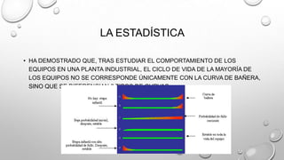 LA ESTADÍSTICA
• HA DEMOSTRADO QUE, TRAS ESTUDIAR EL COMPORTAMIENTO DE LOS
EQUIPOS EN UNA PLANTA INDUSTRIAL, EL CICLO DE VIDA DE LA MAYORÍA DE
LOS EQUIPOS NO SE CORRESPONDE ÚNICAMENTE CON LA CURVA DE BAÑERA,
SINO QUE SE DIFERENCIAN 6 TIPOS DE CURVAS:

 