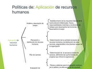 10
Análisis y descripción de
cargos
Establecimiento de los requisitos básicos de la
fuerza laboral (intelectuales, físicos,
responsabilidades implícitas y condiciones de
trabajo) para desempeñar las funciones ( o
desempeñar el cargo)
Aplicación de
recursos
humanos
Planeación y
distribución de recursos
humanos
Determinación de la cantidad necesaria de
recursos humanos y la distribución de estos
recursos, asignándolos a los diversos cargos de
la organización
Plan de carreras
Determinación de la secuencia óptima de
carreras, definiendo las oportunidades de
progreso que ofrece la organización
Planes y sistemas para la evaluación continua
de la calidad y la adecuación de los recursosEvaluación de
Políticas de: Aplicación de recursos
humanos
 