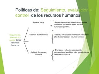 13
Base de datos Registros y controles para el debido análisis
cuantitativo y cualitativo de los recursos
humanos disponibles
Seguimiento,
evaluación y
control de los
recursos
humanos
Sistemas de información Medios y vehículos de información adecuados
a las decisiones sobre recursos humanos
Auditoría de recursos
humanos
Criterios de evaluación y adecuación
permanente de la políticas y los procedimientos
de recursos humanos
Políticas de: Seguimiento, evaluación y
control de los recursos humanos
 