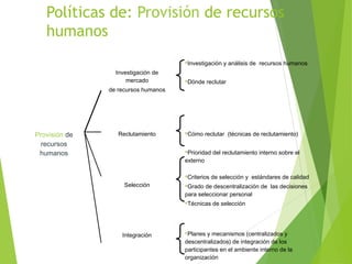 Políticas de: Provisión de recursos
humanos
Investigación de
mercado
de recursos humanos
Investigación y análisis de recursos humanos
Dónde reclutar
Provisión de
recursos
humanos
Reclutamiento Cómo reclutar (técnicas de reclutamiento)
Prioridad del reclutamiento interno sobre el
externo
Selección
Criterios de selección y estándares de calidad
Grado de descentralización de las decisiones
para seleccionar personal
Técnicas de selección
Planes y mecanismos (centralizados y
descentralizados) de integración de los
participantes en el ambiente interno de la
organización
Integración
9
 