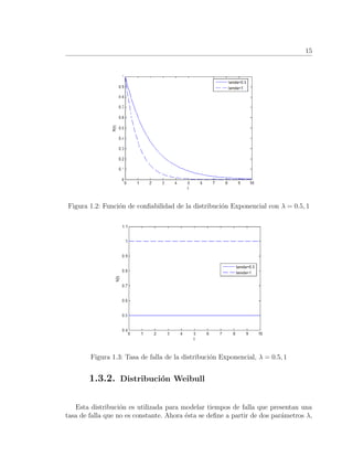 15
Figura 1.2: Funci´on de conﬁabilidad de la distribuci´on Exponencial con λ = 0.5, 1
Figura 1.3: Tasa de falla de la distribuci´on Exponencial, λ = 0.5, 1
1.3.2. Distribuci´on Weibull
Esta distribuci´on es utilizada para modelar tiempos de falla que presentan una
tasa de falla que no es constante. Ahora ´esta se deﬁne a partir de dos par´ametros λ,
 