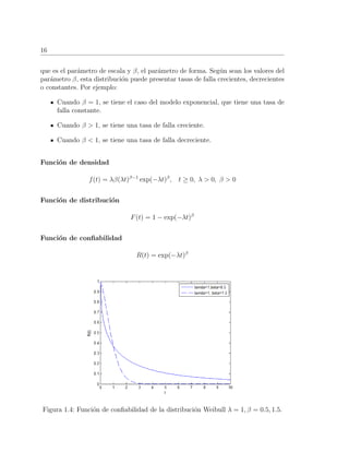16
que es el par´ametro de escala y β, el par´ametro de forma. Seg´un sean los valores del
par´ametro β, esta distribuci´on puede presentar tasas de falla crecientes, decrecientes
o constantes. Por ejemplo:
Cuando β = 1, se tiene el caso del modelo exponencial, que tiene una tasa de
falla constante.
Cuando β > 1, se tiene una tasa de falla creciente.
Cuando β < 1, se tiene una tasa de falla decreciente.
Funci´on de densidad
f(t) = λβ(λt)β−1
exp(−λt)β
, t ≥ 0, λ > 0, β > 0
Funci´on de distribuci´on
F(t) = 1 − exp(−λt)β
Funci´on de conﬁabilidad
R(t) = exp(−λt)β
Figura 1.4: Funci´on de conﬁabilidad de la distribuci´on Weibull λ = 1, β = 0.5, 1.5.
 