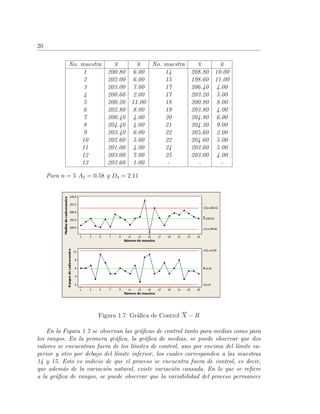 20
No. muestra X R No. muestra X R
1 200.80 6.00 14 208.80 10.00
2 202.00 6.00 15 198.60 11.00
3 203.00 7.00 17 206.40 4.00
4 200.60 2.00 17 203.20 5.00
5 200.20 11.00 18 200.80 8.00
6 202.80 8.00 19 203.80 4.00
7 200.40 4.00 20 204.80 6.00
8 204.40 4.00 21 204.20 9.00
9 203.40 6.00 22 205.60 2.00
10 202.60 5.00 22 204.60 5.00
11 201.00 4.00 24 203.60 5.00
12 203.00 7.00 25 203.00 4.00
13 203.60 1.00 - - -
Para n = 5 A2 = 0.58 y D4 = 2.11
Figura 1.7: Gr´aﬁca de Control X − R
En la Figura 1.7 se observan las gr´aﬁcas de control tanto para medias como para
los rangos. En la primera gr´aﬁca, la gr´aﬁca de medias, se puede observar que dos
valores se encuentran fuera de los l´ımites de control, uno por encima del l´ımite su-
perior y otro por debajo del l´ımite inferior, los cuales corresponden a las muestras
14 y 15. Esto es indicio de que el proceso se encuentra fuera de control, es decir,
que adem´as de la variaci´on natural, existe variaci´on causada. En lo que se reﬁere
a la gr´aﬁca de rangos, se puede observar que la variabilidad del proceso permanece
 