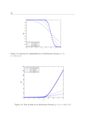 22
Figura 1.8: Funci´on de conﬁabilidad de la distribuci´on Normal, µ = 5,
σ = 0.5, 1, 1.5
Figura 1.9: Tasa de falla de la distribuci´on Normal, µ = 5, σ = 0.5, 1, 1.5
 