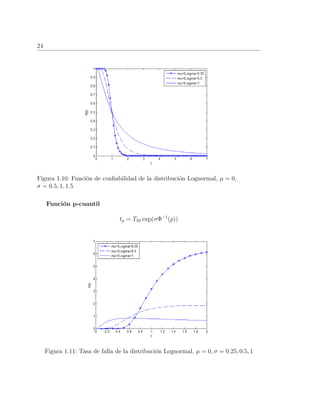 24
Figura 1.10: Funci´on de conﬁabilidad de la distribuci´on Lognormal, µ = 0,
σ = 0.5, 1, 1.5
Funci´on p-cuantil
tp = T50 exp(σΦ−1
(p))
Figura 1.11: Tasa de falla de la distribuci´on Lognormal, µ = 0, σ = 0.25, 0.5, 1
 