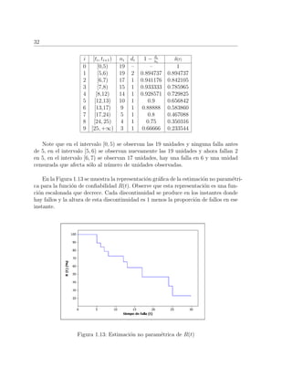 32
i [ti, ti+1) ni di 1 − di
ni
R(t)
0 [0,5) 19 – – 1
1 [5,6) 19 2 0.894737 0.894737
2 [6,7) 17 1 0.941176 0.842105
3 [7,8) 15 1 0.933333 0.785965
4 [8,12) 14 1 0.928571 0.729825
5 [12,13) 10 1 0.9 0.656842
6 [13,17) 9 1 0.88888 0.583860
7 [17,24) 5 1 0.8 0.467088
8 [24, 25) 4 1 0.75 0.350316
9 [25, +∞) 3 1 0.66666 0.233544
Note que en el intervalo [0, 5) se observan las 19 unidades y ninguna falla antes
de 5, en el intervalo [5, 6) se observan nuevamente las 19 unidades y ahora fallan 2
en 5, en el intervalo [6, 7) se observan 17 unidades, hay una falla en 6 y una unidad
censurada que afecta s´olo al n´umero de unidades observadas.
En la Figura 1.13 se muestra la representaci´on gr´aﬁca de la estimaci´on no param´etri-
ca para la funci´on de conﬁabilidad R(t). Observe que esta representaci´on es una fun-
ci´on escalonada que decrece. Cada discontinuidad se produce en los instantes donde
hay fallos y la altura de esta discontinuidad es 1 menos la proporci´on de fallos en ese
instante.
Figura 1.13: Estimaci´on no param´etrica de R(t)
 