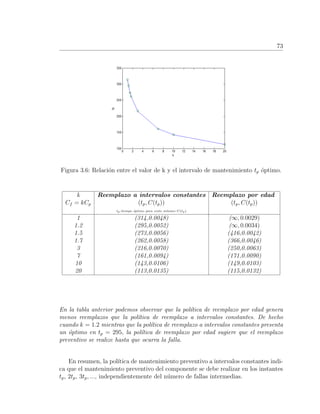 73
Figura 3.6: Relaci´on entre el valor de k y el intervalo de mantenimiento tp ´optimo.
k Reemplazo a intervalos constantes Reemplazo por edad
Cf = kCp (tp, C(tp)) (tp, C(tp))
tp:tiempo ´optimo para costo m´ınimo C(tp)
1 (314,0.0048) (∞, 0.0029)
1.2 (295,0.0052) (∞, 0.0034)
1.5 (273,0.0056) (416,0.0042)
1.7 (262,0.0058) (366,0.0046)
3 (216,0.0070) (250,0.0063)
7 (161,0.0094) (171,0.0090)
10 (143,0.0106) (149,0.0103)
20 (113,0.0135) (115,0.0132)
En la tabla anterior podemos observar que la pol´ıtica de reemplazo por edad genera
menos reemplazos que la pol´ıtica de reemplazo a intervalos constantes. De hecho
cuando k = 1.2 mientras que la pol´ıtica de reemplazo a intervalos constantes presenta
un ´optimo en tp = 295, la pol´ıtica de reemplazo por edad sugiere que el reemplazo
preventivo se realize hasta que ocurra la falla.
En resumen, la pol´ıtica de mantenimiento preventivo a intervalos constantes indi-
ca que el mantenimiento preventivo del componente se debe realizar en los instantes
tp, 2tp, 3tp, ..., independientemente del n´umero de fallas intermedias.
 