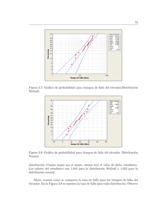 75
Figura 3.7: Gr´aﬁco de probabilidad para tiempos de falla del elevador.Distribuci´on
Weibull.
Figura 3.8: Gr´aﬁco de probabilidad para tiempos de falla del elevador. Distribuci´on
Normal.
distribuci´on. Cuanto mejor sea el ajuste, menor ser´a el valor de dicho estad´ıstico.
Los valores del estad´ıstico son 1.044 para la distribuci´on Weibull y 1.032 para la
distribuci´on normal.
Ahora veamos como se comporta la tasa de falla para los tiempos de falla del
elevador. En la Figura 3.9 se muestra la tasa de falla para cada distribuci´on. Observe
 