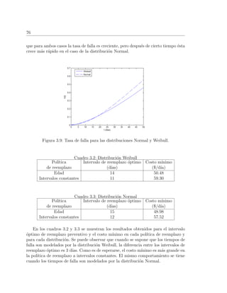 76
que para ambos casos la tasa de falla es creciente, pero despu´es de cierto tiempo ´esta
crece m´as r´apido en el caso de la distribuci´on Normal.
Figura 3.9: Tasa de falla para las distribuciones Normal y Weibull.
Cuadro 3.2: Distribuci´on Weibull
Pol´ıtica Intervalo de reemplazo ´optimo Costo m´ınimo
de reemplazo (d´ıas) ($/d´ıa)
Edad 14 50.48
Intervalos constantes 11 59.30
Cuadro 3.3: Distribuci´on Normal
Pol´ıtica Intervalo de reemplazo ´optimo Costo m´ınimo
de reemplazo (d´ıas) ($/d´ıa)
Edad 15 48.98
Intervalos constantes 12 57.52
En los cuadros 3.2 y 3.3 se muestran los resultados obtenidos para el intervalo
´optimo de reemplazo preventivo y el costo m´ınimo en cada pol´ıtica de reemplazo y
para cada distribuci´on. Se puede observar que cuando se supone que los tiempos de
falla son modelados por la distribuci´on Weibull, la diferencia entre los intervalos de
reemplazo ´optimo es 3 d´ıas. Como es de esperarse, el costo m´ınimo es m´as grande en
la pol´ıtica de reemplazo a intervalos constantes. El mismo comportamiento se tiene
cuando los tiempos de falla son modelados por la distribuci´on Normal.
 