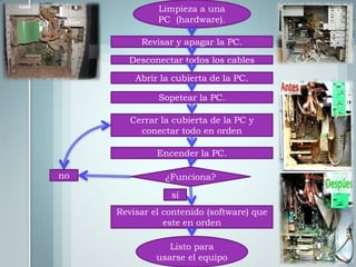 Limpieza a una
              PC (hardware).

          Revisar y apagar la PC.

       Desconectar todos los cables

         Abrir la cubierta de la PC.

              Sopetear la PC.

        Cerrar la cubierta de la PC y
          conectar todo en orden

              Encender la PC.

no              ¿Funciona?

                 si
     Revisar el contenido (software) que
                este en orden

                 Listo para
              usarse el equipo
 