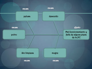 pelusa        descuido




                                  Mal funcionamiento y
polvo                             falla de alguna pieza
                                         de la PC




        Sin limpieza     mugre
 