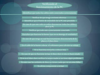 Verificando el
                    funcionamiento de la PC

   Identificar que todos los cables estén conectados correctamente

              Verificar de que tenga corriente eléctrica
     Identificar que el botón de entendido de la PC este prendido
   En caso de que este todo en orden desconectar todos los cables y
                              abrir la PC
          Verificar que todo este correctamente conectado.

  Escuchar que funcione la fuente (que no se detenga el ventilador)

  En caso de que tenga un mal funcionamiento desconectarla de la
                        placa y el disco duro

 En el cable de la fuente colocar el voltímetro para calcular su voltaje

                 Si no funciona extraerla y colocar otra.

 En caso de que no funcione revisar el disco duro si esta en buen estado

Si no es el disco duro verificar la tarjeta madre si no tiene algún problema

 En este caso las unidades de disco no tienen nada que ver en estas fallas
                     Es ultimo componente a revisar
 