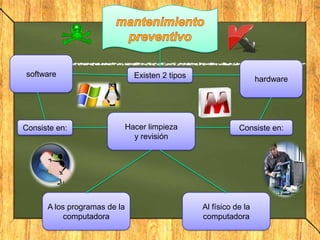 software                        Existen 2 tipos                     hardware




Consiste en:                  Hacer limpieza                 Consiste en:
                                y revisión




      A los programas de la                       Al físico de la
           computadora                            computadora
 