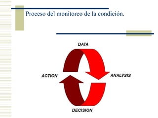 Proceso del monitoreo de la condición.
 