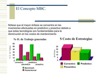 El Concepto MBC.
Nótese que el mayor énfasis se concentra en las
inversiones efectuadas en predictivo y proactivo debido a
que estas tecnologías son fundamentales para la
disminución en los costos de mantenimiento
 