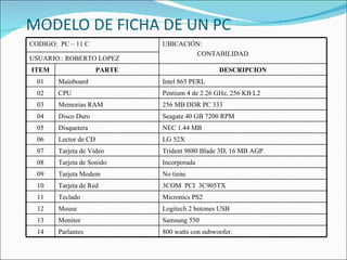 MODELO DE FICHA DE UN PC CODIGO:  PC – 11 C UBICACIÓN: CONTABILIDAD USUARIO:: ROBERTO LOPEZ ITEM PARTE DESCRIPCION 01 Mainboard Intel 865 PERL 02 CPU Pentium 4 de 2.26 GHz, 256 KB L2 03 Memorias RAM 256 MB DDR PC 333 04 Disco Duro Seagate 40 GB 7200 RPM 05 Disquetera NEC 1.44 MB 06 Lector de CD LG 52X 07 Tarjeta de Video Trident 9880 Blade 3D, 16 MB AGP 08 Tarjeta de Sonido Incorporada 09 Tarjeta Modem No tiene 10 Tarjeta de Red 3COM  PCI  3C905TX 11 Teclado Micronics PS2 12 Mouse Logitech 2 botones USB 13 Monitor Samsung 550 14 Parlantes 800 watts con subwoofer. 