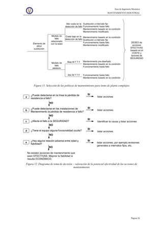 Área de Ingeniería Mecánica
MANTENIMIENTO INDUSTRIAL
Página 26
Elemento de
difícil
sustitución
Modelo de
fallo
relacionado
con la edad
Modelo de
fallo
aleatorio
Alto coste en la
detección de fallo
Coste bajo en la
detección de fallo
Bajo M T T F
Alto M T T F
Sustitución a intervalo fijo
Funcionamiento hasta fallo
Mantenimiento basado en la condición
Mantenimiento modificado
Mantenimiento basado en la condición
Sustitución a intervalo fijo
Funcionamiento hasta fallo
Mantenimiento modificado
Mantenimiento pre-diseñado
Mantenimiento basado en la condición
Funcionamiento hasta fallo
Funcionamiento hasta fallo
Mantenimiento basado en la condición
DESEO de
acciones
EFECTIVAS
basado en el
COSTE y
factores de
SEGURIDAD
Figura 11. Selección de las políticas de mantenimiento para ítems de planta complejos
No existen acciones de mantenimiento que
sean EFECTIVAS. Mejorar la fiabilidad si
resulta ECONÓMICO.
listar acciones
listar acciones
listar acciones
Identificar la causa y listar acciones
listar acciones, por ejemplo,revisiones
generales a intervalos fijos, etc.
¿Puede detectarse en la línea la pérdida de
resistencia a fallo?
a
¿Puede detectarse en la línea la pérdida de
resistencia a fallo?
a
SISI
¿Tiene el equipo alguna funcionalidad oculta?d ¿Tiene el equipo alguna funcionalidad oculta?d
SISI
¿Puede detectarse en las instalaciones de
Mantenimiento la pérdida de resistencia a fallo?
b
¿Puede detectarse en las instalaciones de
Mantenimiento la pérdida de resistencia a fallo?
b
SISI
¿Afecta el fallo a la SEGURIDAD?c ¿Afecta el fallo a la SEGURIDAD?c
SISI
¿Hay alguna relación adversa entre edad y
fiabilidad?
e
¿Hay alguna relación adversa entre edad y
fiabilidad?
e
SISI
NO
NO
NO
NO
NO
Figura 12. Diagrama de toma de decisión – valoración de la potencial efectividad de las acciones de
mantenimiento
 