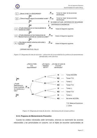 Área de Ingeniería Mecánica
MANTENIMIENTO INDUSTRIAL
Página 27
Vease el diagrama siguiente.
Tomar la ‘mejor’ de las acciones
identificadas
¿Puede detectarse en la línea la pérdida de
resistencia a fallo?
a
SI¿Puede detectarse en la línea la pérdida de
resistencia a fallo?
a
¿Puede detectarse en la línea la pérdida de
resistencia a fallo?
a
SISI
¿Tiene el equipo alguna funcionalidad oculta?d
SI
¿Tiene el equipo alguna funcionalidad oculta?d ¿Tiene el equipo alguna funcionalidad oculta?d
SISI
¿Puede detectarse en las instalaciones de
Mantenimiento la pérdida de resistencia a fallo?
b
SI¿Puede detectarse en las instalaciones de
Mantenimiento la pérdida de resistencia a fallo?
b
¿Puede detectarse en las instalaciones de
Mantenimiento la pérdida de resistencia a fallo?
b
SISI
¿Afecta el fallo a la SEGURIDAD?c
SI
¿Afecta el fallo a la SEGURIDAD?c ¿Afecta el fallo a la SEGURIDAD?c
SISI
¿Hay alguna relación adversa entre edad y
fiabilidad?
e
SI¿Hay alguna relación adversa entre edad y
fiabilidad?
e
¿Hay alguna relación adversa entre edad y
fiabilidad?
e
SISI
NONO
NONO
NONO
NONO
NONO
NONO
Tomar la ‘mejor’ de las acciones
identificadas
SE DEBE ACTUAR, CRITERIOS DE SEGURIDAD
CRITERIOS ECONÓMICOS
Vease el diagrama siguiente.
OPERAR HASTA EL FALLO
Vease el diagrama siguiente.
Figura 13. Diagrama de toma de decisión – valoración de la necesidad de las políticas de mantenimiento
identificadas como efectivas
¿Puede
detectarse en
linea la pérdida
de resistencia a
fallo?
¿Afecta el fallo
a la
disponibilidad?
¿Es baja la
fiabilidad
MTTF?
¿Es bajo el coste de
la acción
identificada?
NONO
NONO
SISI
SI
SI
SI
NO
NO
NO
SI Tomar ACCIÓNSI Tomar ACCIÓN
NO Tomar T.O.NO Tomar T.O.
SI Tomar J.SI Tomar J.
SI Tomar J.SI Tomar J.
NO Tomar T.O.NO Tomar T.O.
SI Tomar J.SI Tomar J.
NO Tomar T.O.NO Tomar T.O.
NO No tomar ACCIÓNNO No tomar ACCIÓN
T.O. Balance Económico
J. Juicio
Figura 14. Diagrama de toma de decisión – determinación de la mejor política
8.3.4. Programa de Mantenimiento Preventivo
Cuando los análisis individuales estén terminados, entonces se examinarán las acciones
relacionadas y las perioricidades en conjunto, con el objeto de encontrar oportunidades de
 