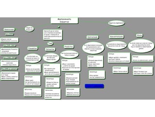 Mapa conceptual Mantenimiento I