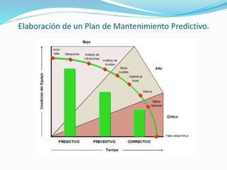 Elaboración de un Plan de Mantenimiento Predictivo. 
 
