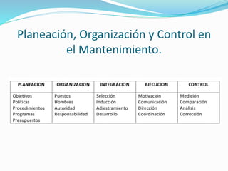 Planeación, Organización y Control en 
el Mantenimiento. 
 
