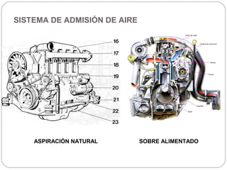 SISTEMA DE ADMISIÓN DE AIRE




    ASPIRACIÓN NATURAL        SOBRE ALIMENTADO
 