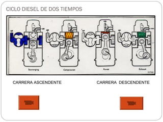 CICLO DIESEL DE DOS TIEMPOS




  CARRERA ASCENDENTE          CARRERA DESCENDENTE
 