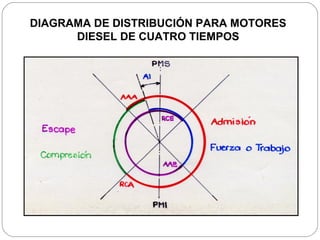 DIAGRAMA DE DISTRIBUCIÓN PARA MOTORES
      DIESEL DE CUATRO TIEMPOS
 