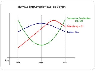 CURVAS CARACTERÍSTICAS DE MOTOR
 