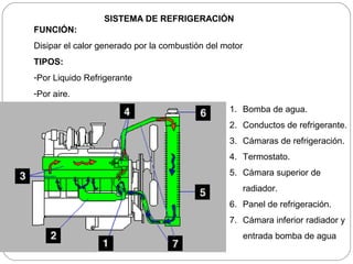 SISTEMA DE REFRIGERACIÓN
FUNCIÓN:
Disipar el calor generado por la combustión del motor
TIPOS:
-Por Liquido Refrigerante
-Por aire.
                                                 1. Bomba de agua.
                                                 2. Conductos de refrigerante.
                                                 3. Cámaras de refrigeración.
                                                 4. Termostato.
                                                 5. Cámara superior de
                                                        radiador.
                                                 6. Panel de refrigeración.
                                                 7. Cámara inferior radiador y
                                                        entrada bomba de agua
 