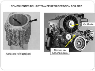 COMPONENTES DEL SISTEMA DE REFRIGERACIÓN POR AIRE




                                                        Ventilador




                                 Correas de
Aletas de Refrigeración         Accionamiento
 