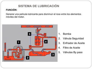 SISTEMA DE LUBRICACIÓN
FUNCIÓN:
Generar una película lubricante para disminuir el roce entre los elementos
móviles del motor.




                                                   1. Bomba
                                                   2. Válvula Seguridad
                                                   3. Enfriador de Aceite
                                                   4. Filtro de Aceite
                                                   5. Válvulas By pass
 