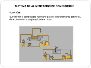 SISTEMA DE ALIMENTACIÓN DE COMBUSTIBLE

FUNCIÓN:
Suministrar el combustible necesario para el funcionamiento del motor,
de acuerdo con la carga aplicada al motor.
 