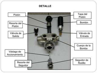 DETALLE


     Pistón                       Tapa del
                                   Pistón

 Resorte del                       Bombin
   Pistón

  Válvula de                      Válvula de
    Salida                         Entrada


                                 Cuerpo de la
                                   Bomba
 Vástago de
Accionamiento

                                Seguidor de
        Resorte del               Rodillo
         Seguidor
 