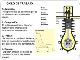 CICLO DE TRABAJO

1. Admisión:
 Aire puro entra en el cilindro por el
movimiento descendente del
pistón.

2. Compresión:
El pistón comprime el aire muy
fuerte y éste alcanza una
temperatura muy elevada.

3. Trabajo:
 Se inyecta el combustible diesel, y
éste se enciende inmediatamente
por causa de la alta temperatura.

4. Escape:
 El pistón empuja los gases de
combustión hacia el tubo de
escape
 