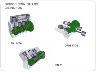 DISPOCICIÓN DE LOS CILINDROS EN  V OPUESTOS EN LINEA 