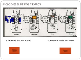 CICLO DIESEL DE DOS TIEMPOS CARRERA ASCENDENTE CARRERA  DESCENDENTE 