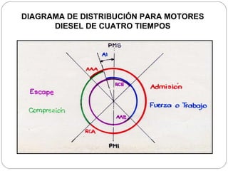 DIAGRAMA DE DISTRIBUCIÓN PARA MOTORES DIESEL DE CUATRO TIEMPOS 