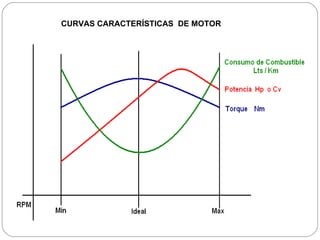 CURVAS CARACTERÍSTICAS  DE MOTOR 