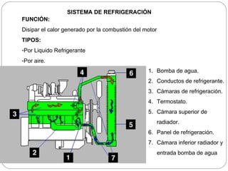 SISTEMA DE REFRIGERACIÓN FUNCIÓN:   Disipar el calor generado por la combustión del motor TIPOS: Por Liquido Refrigerante Por aire. Bomba de agua. Conductos de refrigerante. Cámaras de refrigeración. Termostato. Cámara superior de radiador. Panel de refrigeración. Cámara inferior radiador y entrada bomba de agua 