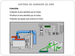 SISTEMA DE ADMISIÓN DE AIRE FUNCIÓN: Colectar el aire admitido por el motor. Purificar el aire admitido por el motor. Colectar los gases que evacua el motor. 