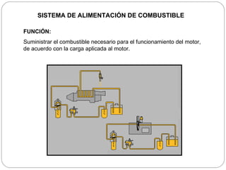SISTEMA DE ALIMENTACIÓN DE COMBUSTIBLE FUNCIÓN:   Suministrar el combustible necesario para el funcionamiento del motor, de acuerdo con la carga aplicada al motor. 