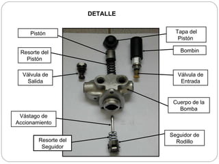 Bombin Válvula de Entrada Válvula de Salida Pistón Resorte del Pistón Vástago de Accionamiento Seguidor de Rodillo Tapa del Pistón  Resorte del Seguidor Cuerpo de la Bomba DETALLE 