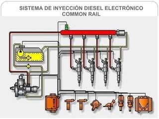 SISTEMA DE INYECCIÓN DIESEL ELECTRÓNICO  COMMON RAIL 