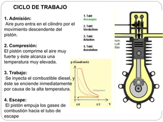 CICLO DE TRABAJO 1. Admisión: Aire puro entra en el cilindro por el movimiento descendente del pistón. 2. Compresión: El pistón comprime el aire muy fuerte y éste alcanza una temperatura muy elevada. 3. Trabajo: Se inyecta el combustible diesel, y éste se enciende inmediatamente por causa de la alta temperatura. 4. Escape: El pistón empuja los gases de combustión hacia el tubo de escape  
