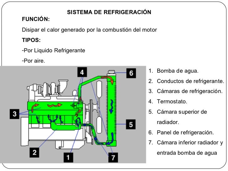 Componentes Del Sistema De Enfriamiento Del Motor Reseñas Motor