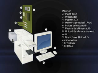 Monitor
2: Placa base
3: Procesador
4: Puertos ATA
5: Memoria principal (RAM)
6: Placas de expansión
7: Fuente de alimentación
8: Unidad de almacenamiento
óptico
9: Disco duro, Unidad de
estado sólido
10: Teclado
11: Ratón
 