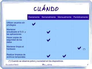 Diciembre/2012 @mc_cabeza 5
CUÁNDO
Diariamente Semanalmente Mensualmente Periódicamente
Utilizar usuarios sin
privilegios 
Mantener
actualizado el S.O. y
las aplicaciones 
Hacer copias de
seguridad de los
datos 
Mantener limpio el
hardware (*)
Realizar limpieza de
archivos temporales  
(*) Cuando se observe polvo y suciedad en los dispositivos.
 