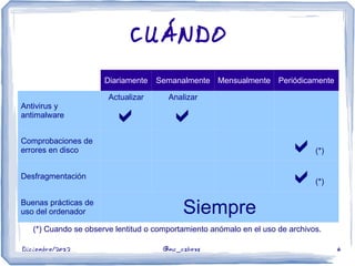 Diciembre/2012 @mc_cabeza 6
CUÁNDO
Diariamente Semanalmente Mensualmente Periódicamente
Antivirus y
antimalware
Actualizar

Analizar

Comprobaciones de
errores en disco (*)
Desfragmentación
(*)
Buenas prácticas de
uso del ordenador Siempre
(*) Cuando se observe lentitud o comportamiento anómalo en el uso de archivos.
 